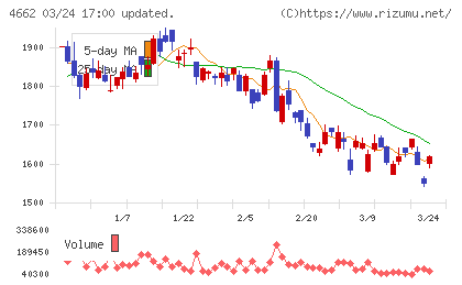 フォーカスシステムズチャート