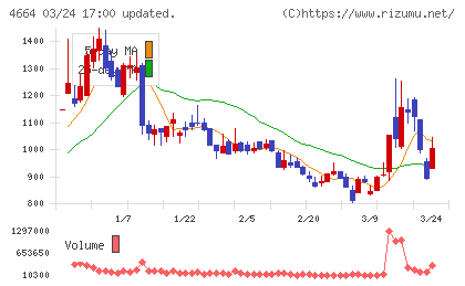 ＲＳＣチャート