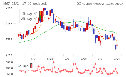 アイサンテクノロジーチャート