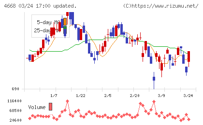 明光ネットワークジャパンチャート