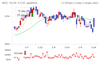 ファルコホールディングスチャート