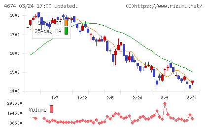 クレスコチャート