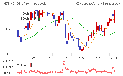 フジ・メディア・ホールディングスチャート