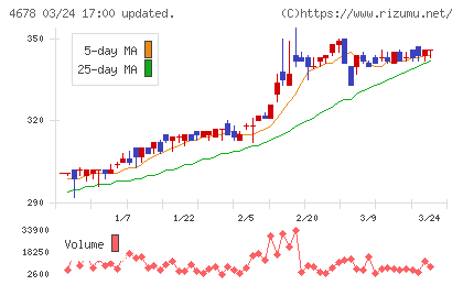 秀英予備校チャート