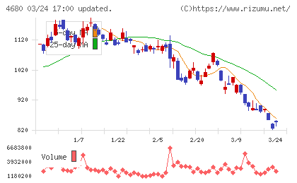 ラウンドワンチャート