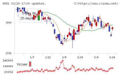 リゾートトラストチャート
