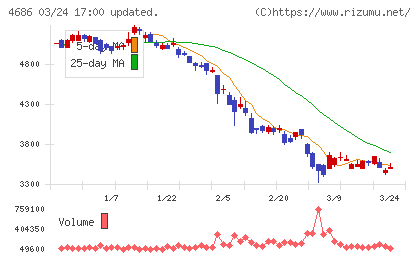 ジャストシステムチャート