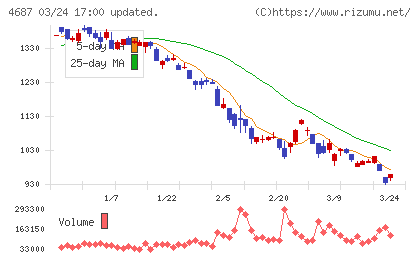 ＴＤＣソフトチャート