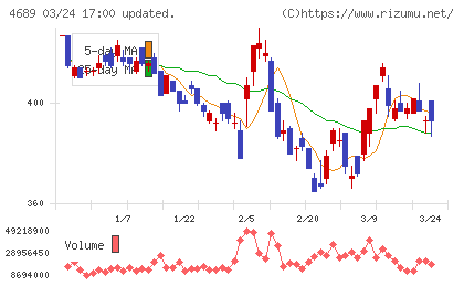 ＬＩＮＥヤフーチャート