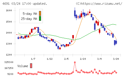 ワシントンホテルチャート