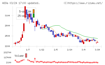 フィットクルーチャート