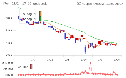 トレンドマイクロチャート