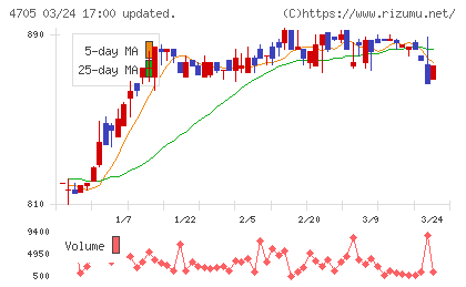 クリップコーポレーションチャート