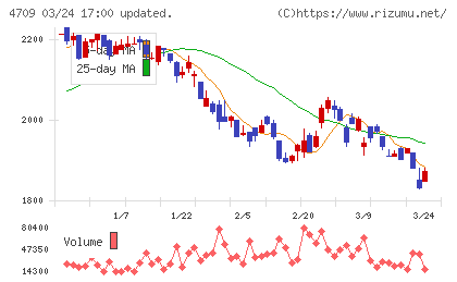 ＩＤホールディングスチャート