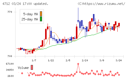 ＫｅｙＨｏｌｄｅｒチャート