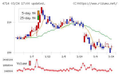 リソー教育グループチャート