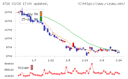 日本オラクルチャート