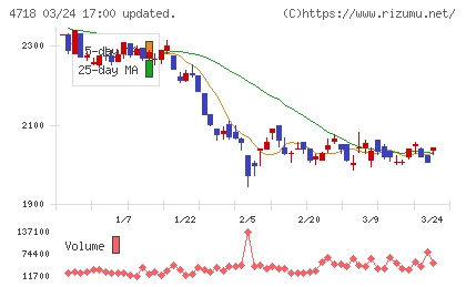 早稲田アカデミーチャート