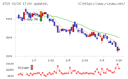 アルファシステムズチャート