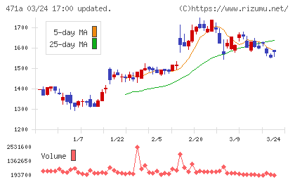 ＮＳグループチャート