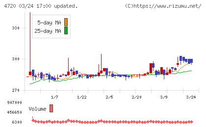 城南進学研究社チャート