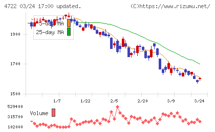 フューチャーチャート