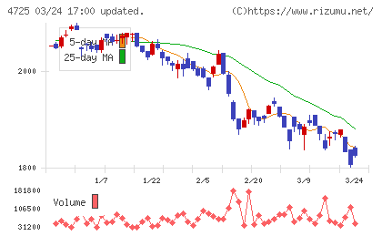 ＣＡＣ　Ｈｏｌｄｉｎｇｓチャート