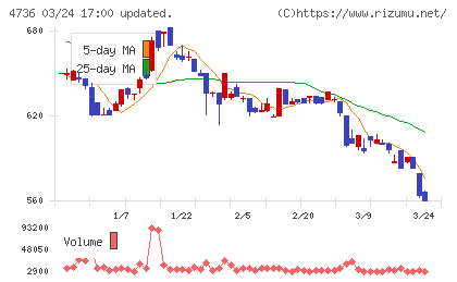 日本ラッドチャート