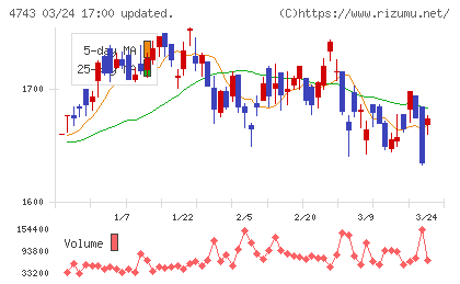 アイティフォーチャート