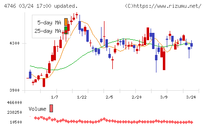 東計電算チャート