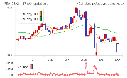 ダイサンチャート