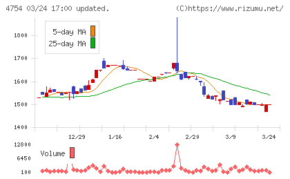 トスネットチャート