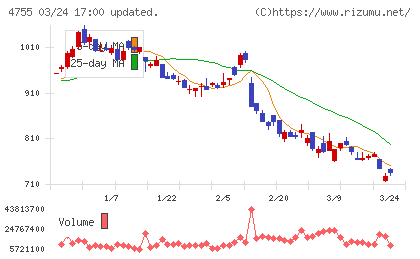 楽天グループチャート