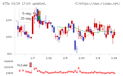 ギミックチャート
