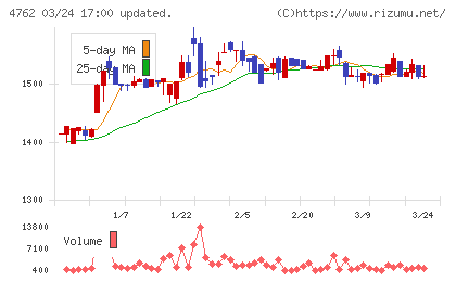 エックスネットチャート