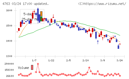 クリーク・アンド・リバー社チャート