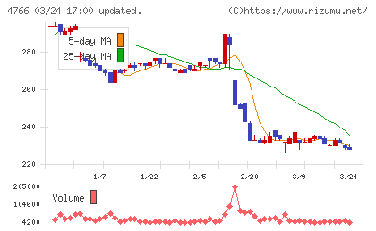 ピーエイチャート