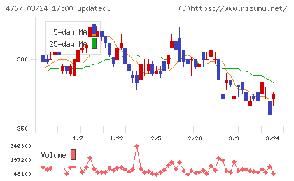 テー・オー・ダブリューチャート