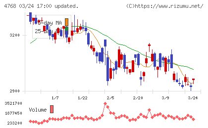 大塚商会チャート
