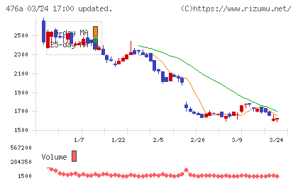 辻・本郷ＩＴコンサルティングチャート