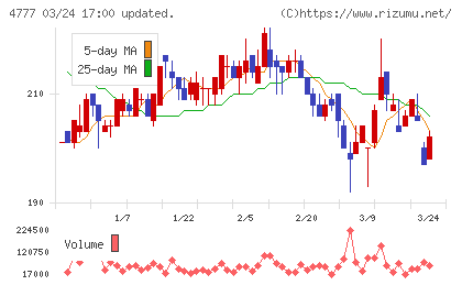 ガーラチャート