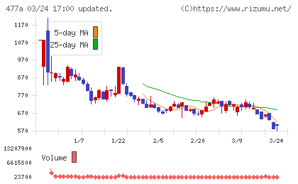 スタートラインチャート