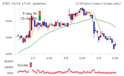 ＮＣＤチャート