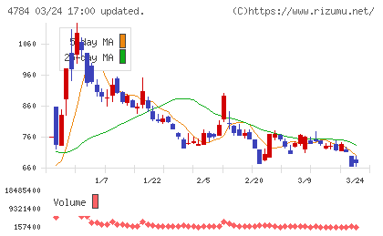 ＧＭＯインターネットチャート