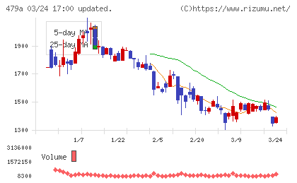 ＰＲＯＮＩチャート