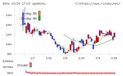リブ・コンサルティングチャート