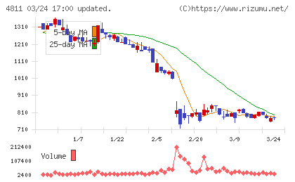 ドリーム・アーツチャート