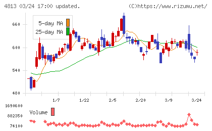 ＡＣＣＥＳＳチャート