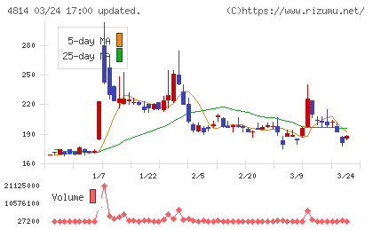 ネクストウェアチャート