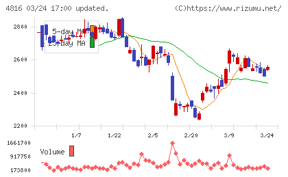 東映アニメーションチャート